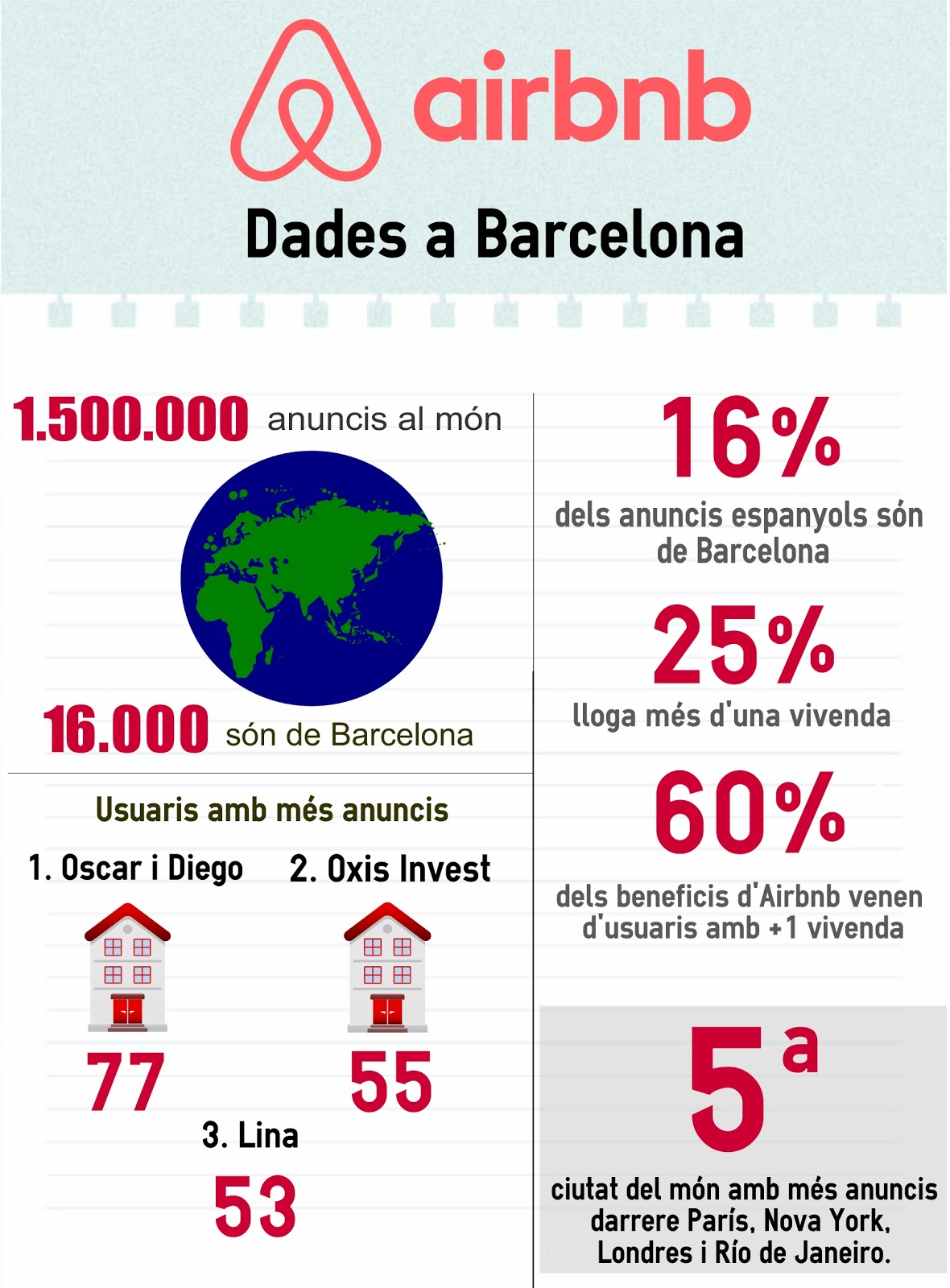 Infogràfic amb dades sobre Airbnb a Barcelona
