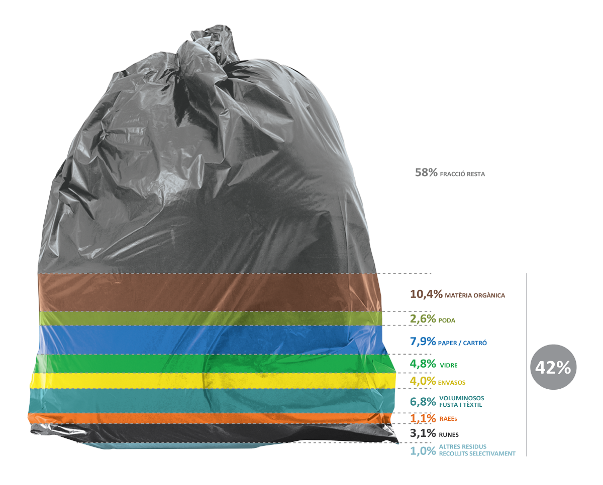 Recollida selectiva de residus domèstics a Catalunya (2018)