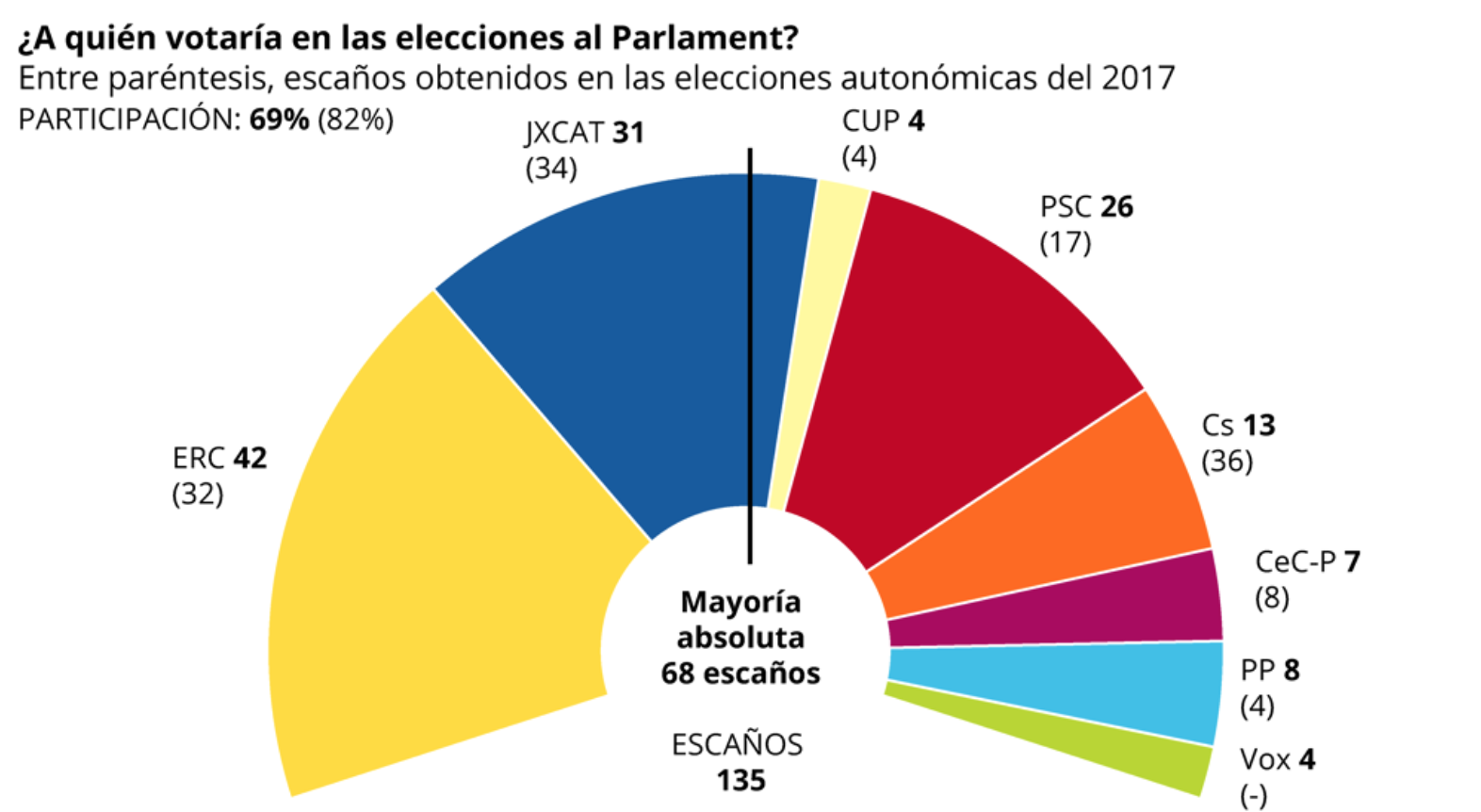 Gràfic publicat per La Vanguardia sobre com quedaria el nou parlament.