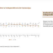 Segons el sondatge del CEO, el no a la independència obté onze punts més que el sí