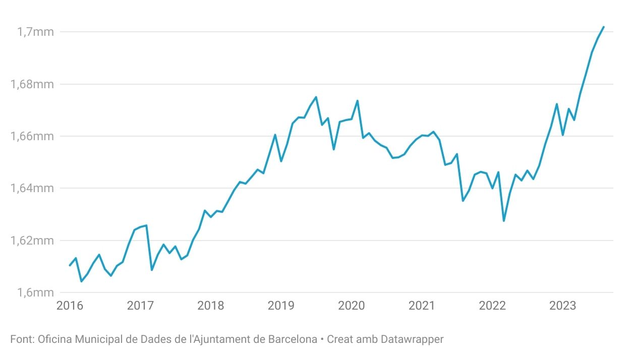 Evolució mensual de la població de Barcelona. Dades d’empadronats del gener del 2016 a l’agost del 2023 (gràfic: ACN).