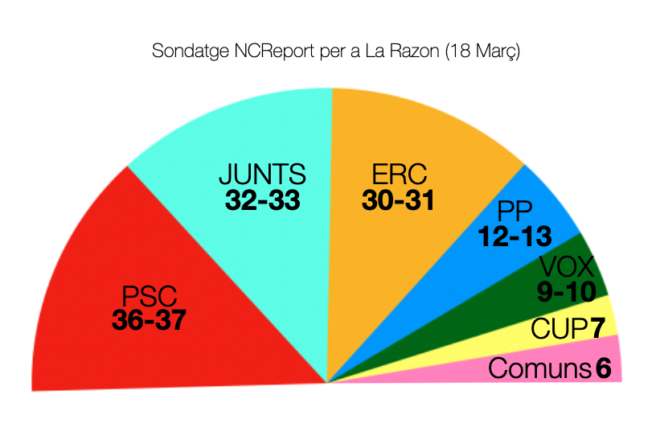 Dos primers sondatges sobre les eleccions catalanes: Guanya Illa, Puigdemont segon