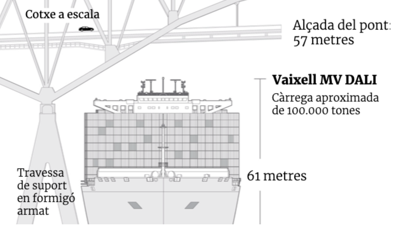 Els gràfics que expliquen la catàstrofe del pont de Baltimore