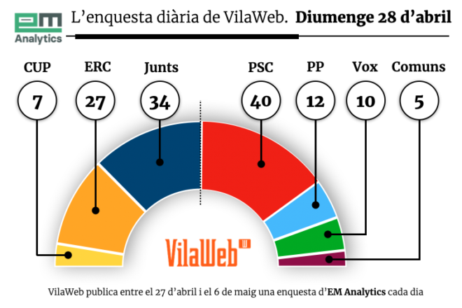 Enquesta de VilaWeb: El PSC suma dos escons i millora l’avantatge, tot esperant la decisió de Sánchez