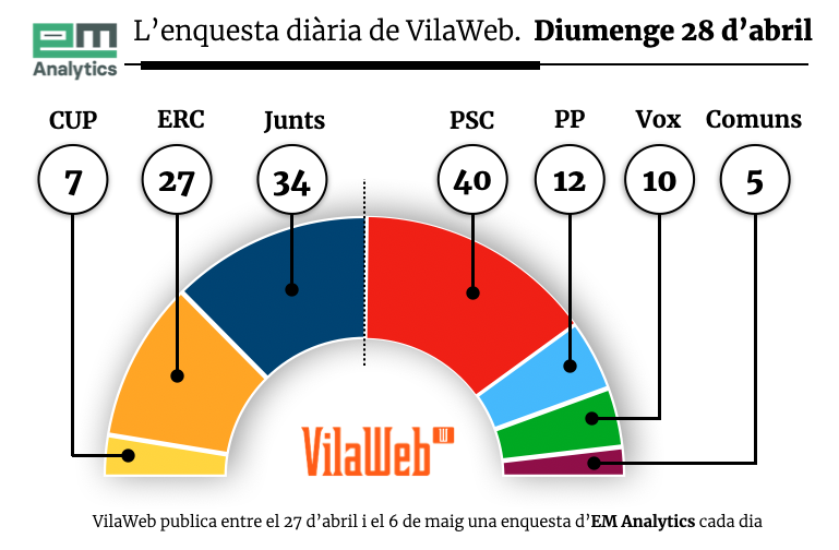 Enquesta eleccions Catalunya 28 d'Abril de Vilaweb