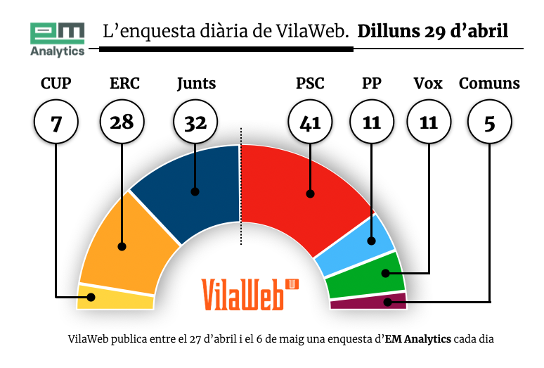 Enquesta eleccions Catalunya