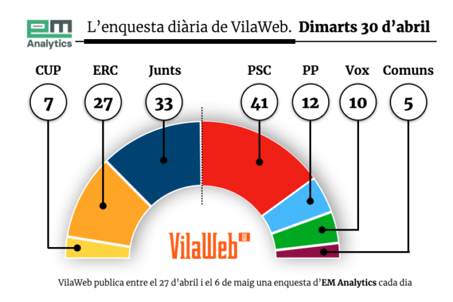 Enquesta de VilaWeb: El PSC modera el creixement i Aliança seria a punt d’entrar a Barcelona