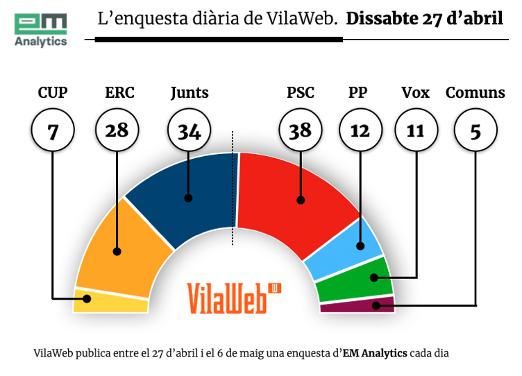 S’escurça la distància entre Illa i Puigdemont, però ERC decidirà, segons l’enquesta de VilaWeb