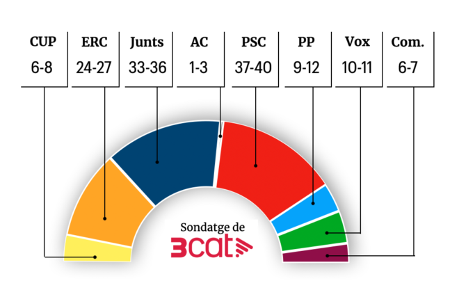 El PSC guanyaria les eleccions i Junts es destacaria entre l’independentisme, segons l’enquesta de 3Cat