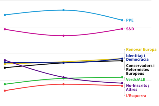 Enquestes de les eleccions europees 2024: qui guanyarà?