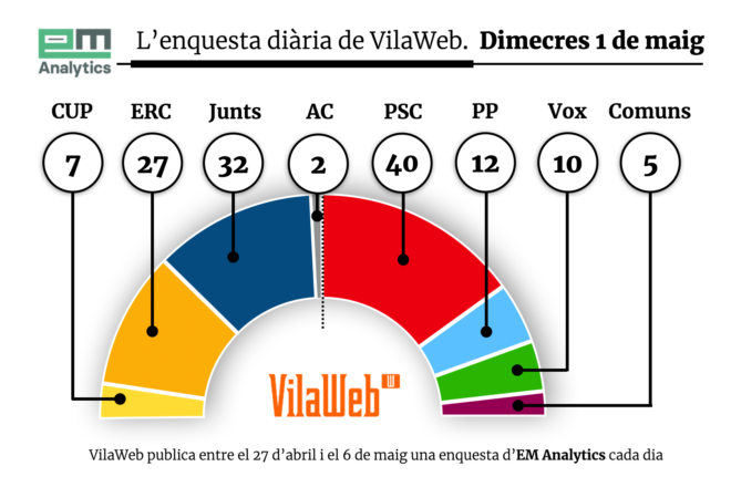 Enquesta de VilaWeb: Aliança Catalana entraria al parlament i el PSC s’estancaria
