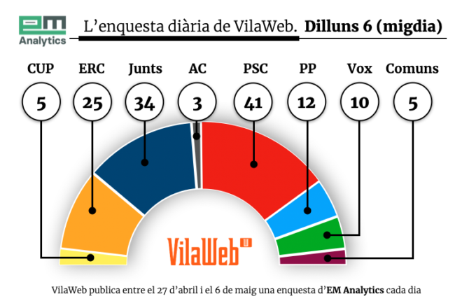Enquesta de VilaWeb: El PSC baixaria per primera vegada d’ençà que va començar la campanya