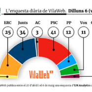 L’última enquesta de VilaWeb deixa obertes les majories per a governar