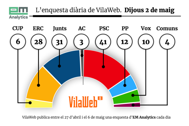 Enquesta de VilaWeb: S’escurça la distància entre Junts i ERC, que s’allunyen de la majoria