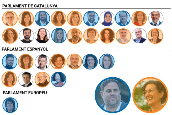 Els membres dels diversos grups parlamentaris segons afinitat