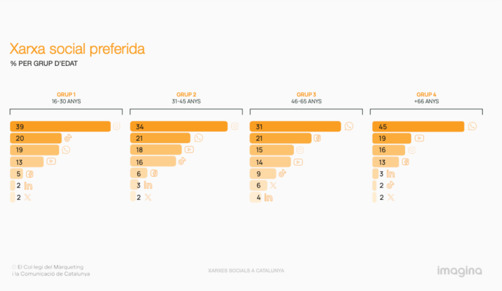 Dades de l'informe sobre l'ús de les xarxes socials a Catalunya.