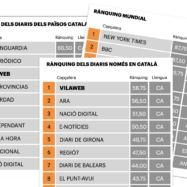 VilaWeb, capdavanter en reputació entre els digitals catalans, segons el rànquing mundial de SCImago