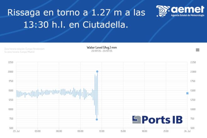 Una rissaga eleva les aigües del port de Ciutadella gairebé 1,3 metres