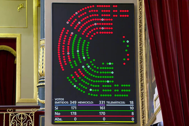 PP, Vox i Junts fan caure el decret espanyol de revalorització de pensions i mesures antidesnonaments