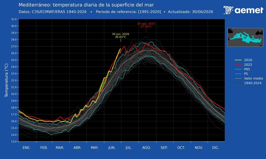 El Mediterrani registra una temperatura rècord de 26,63 °C a final de juny