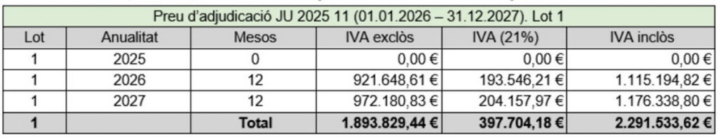 La distribució del preu del contracte segons les anualitats.