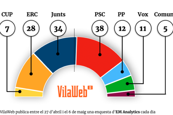 S’escurça la distància entre Illa i Puigdemont, però ERC decidirà, segons l’enquesta de VilaWeb