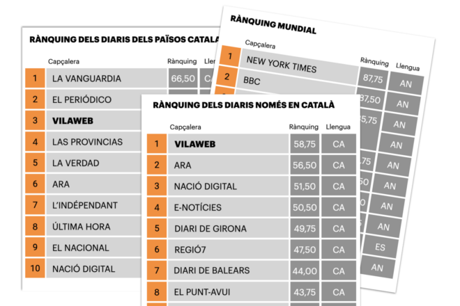 VilaWeb, capdavanter en reputació entre els digitals catalans, segons el rànquing mundial de SCImago